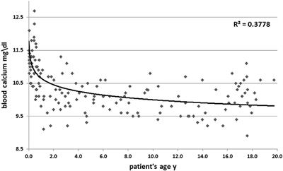 Childhood Hypercalciuric Hypercalcemia With Elevated Vitamin D and Suppressed Parathyroid Hormone: Long-Term Follow Up